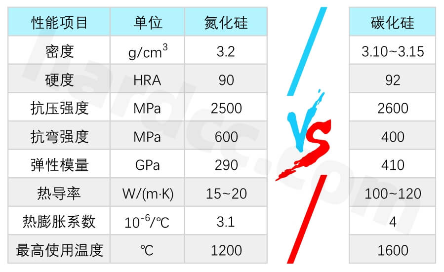 氮化硅陶瓷和碳化硅陶瓷的區別