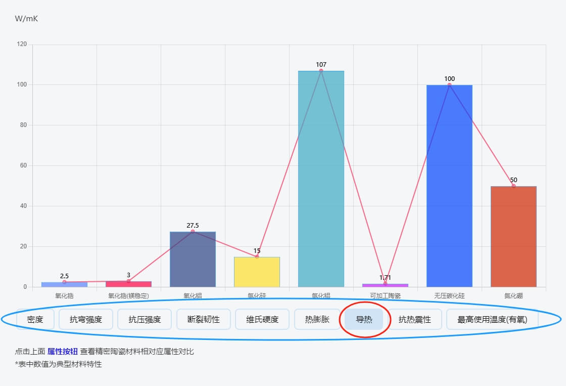 點擊上面 屬性按鈕 查看精密陶瓷材料相對應屬性對比